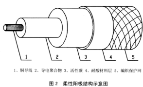 導電聚合物柔性陽極，陰極保護柔性陽極