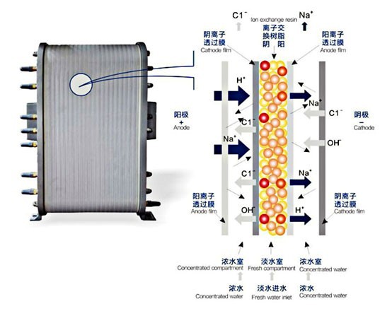 EDI/EDR電滲析法脫鹽原理