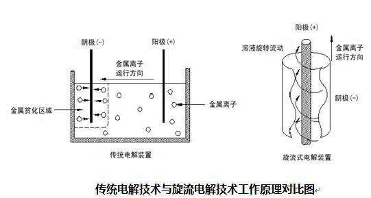 旋流電解原理圖