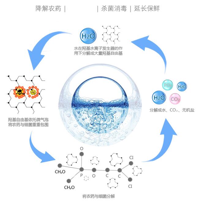 羥基自由基強氧化性物質消毒