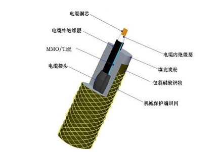 mmo/ti柔性陽極 mmo線型陽極