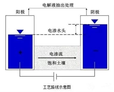 電動力學土壤修複原理圖