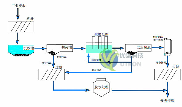 電催化氧化法水處理流程圖