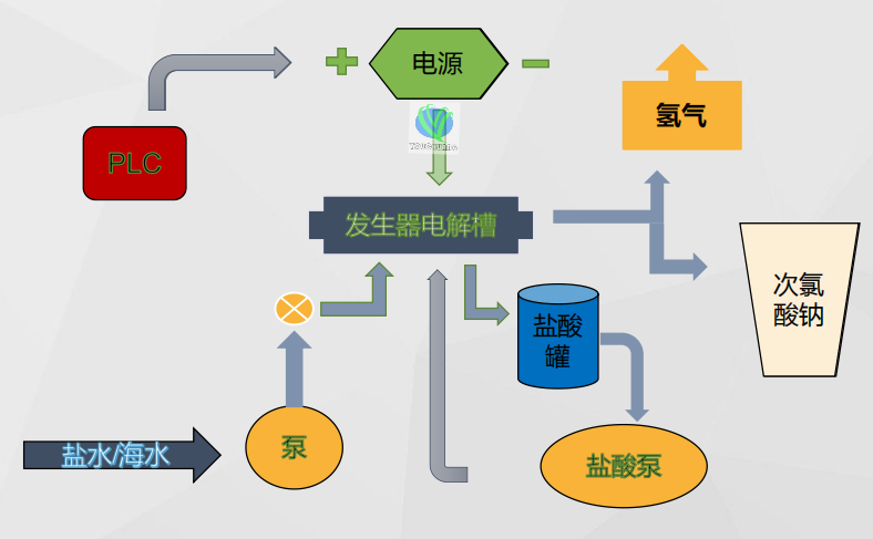 次氯酸鈉發生器係統流程