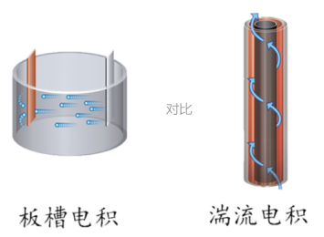 旋流電解槽與傳統電解方式對比